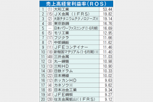 鉄鋼・非鉄メーカー　4―9月　業績ランキング　ＲＯＳ首位　大和工業53.4％