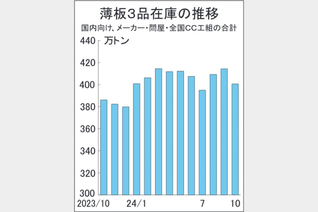 10月末薄板3品在庫401万トンに減　荒天影響なく出荷進む
