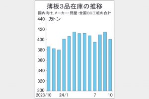 10月末薄板3品在庫401万トンに減　荒天影響なく出荷進む
