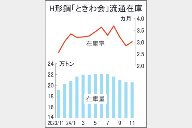 ときわ会11月末Ｈ形鋼在庫微減　20万5400トン　在庫率3.02カ月に上昇