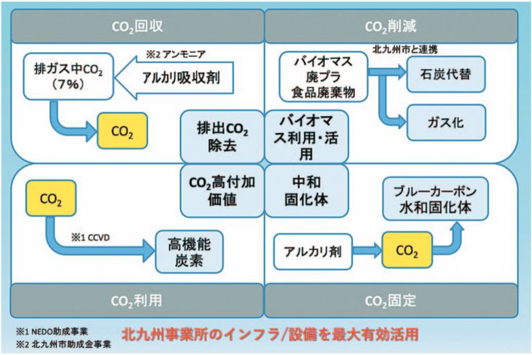 日本コークス工業　ＣＮへ複線的技術開発　北九州インフラ最大活用