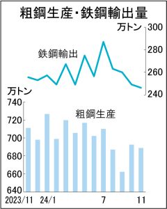 全国粗鋼生産11月3.1％減　年8000万トン台見通し