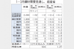 経産省　粗鋼需要2093万トンに微減　1―3月見通し