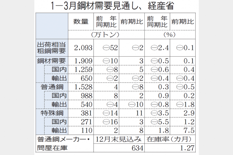 経産省　粗鋼需要2093万トンに微減　1―3月見通し