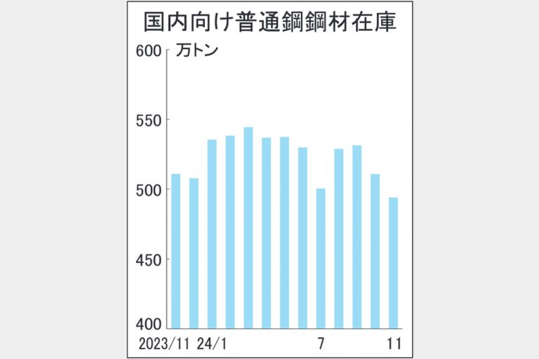 11月末普通鋼鋼材在庫3.3％減494万トン　国内向け