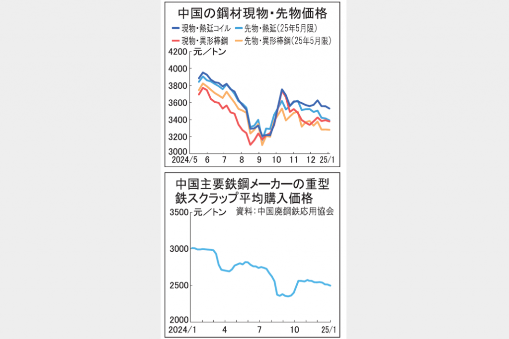 中国鋼材市況　年始ジリ安　景気刺激策の効果不透明