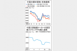 中国鋼材市況　年始ジリ安　景気刺激策の効果不透明