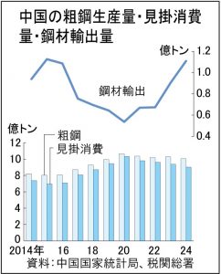 中国粗鋼10億トン超維持　25年も高生産・高輸出続く