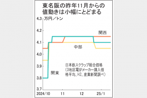 鉄スクラップ市況膠着　輸出入札高値も電炉静観