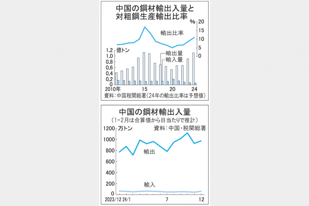24年　中国輸出過去最高に迫る　鋼材23％増1.1億トン