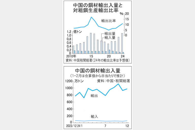 24年 中国輸出過去最高に迫る 鋼材23%増1.1億トン