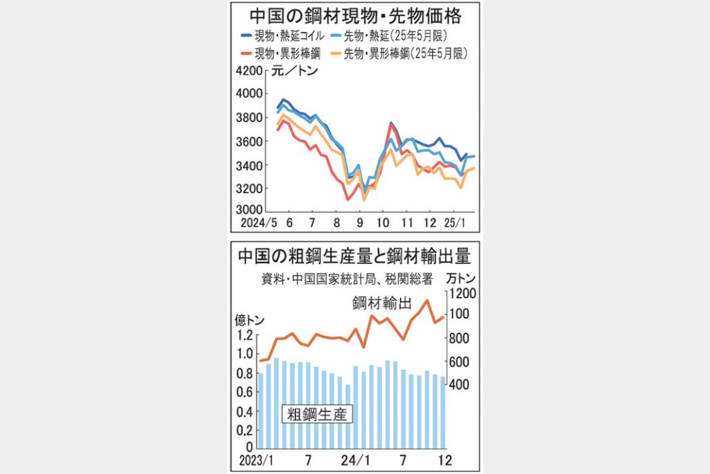 中国鋼材市場　春節前　市況上昇も粗鋼増産