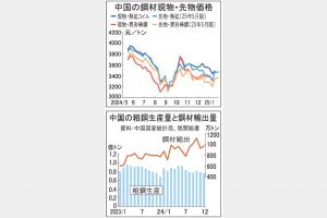 中国鋼材市場　春節前　市況上昇も粗鋼増産