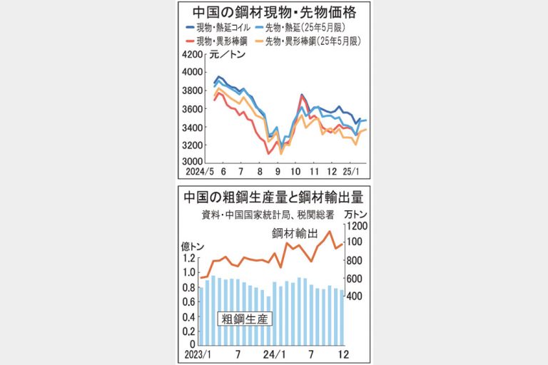 中国鋼材市場 春節前 市況上昇も粗鋼増産