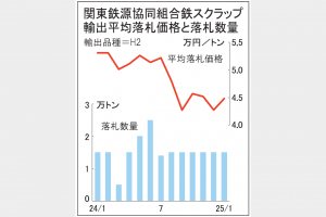 鉄スクラップ1契入札　関東価格4万4810円に上昇