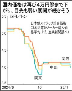 鉄スクラップ関東相場1カ月ぶり下落　電炉減産で荷余り感