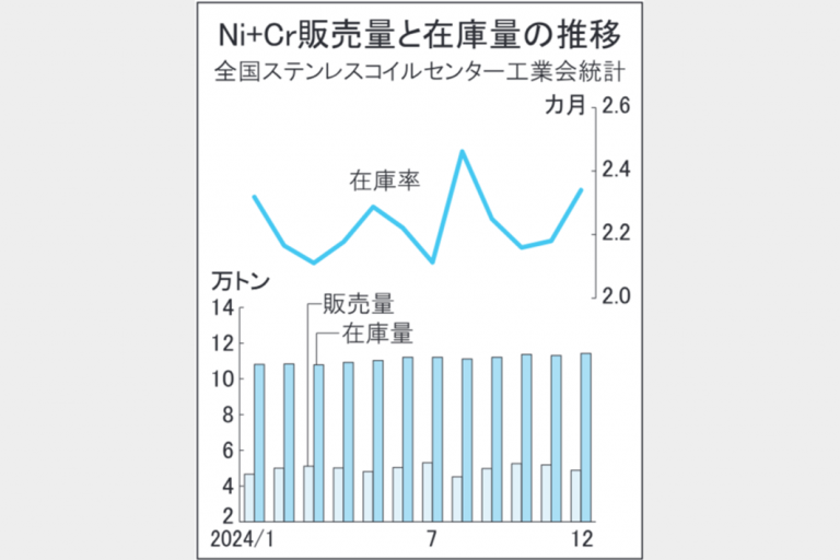ステンレスＣＣ販売1.5％減　24年60万トン、低水準　ＪＳＣＡ