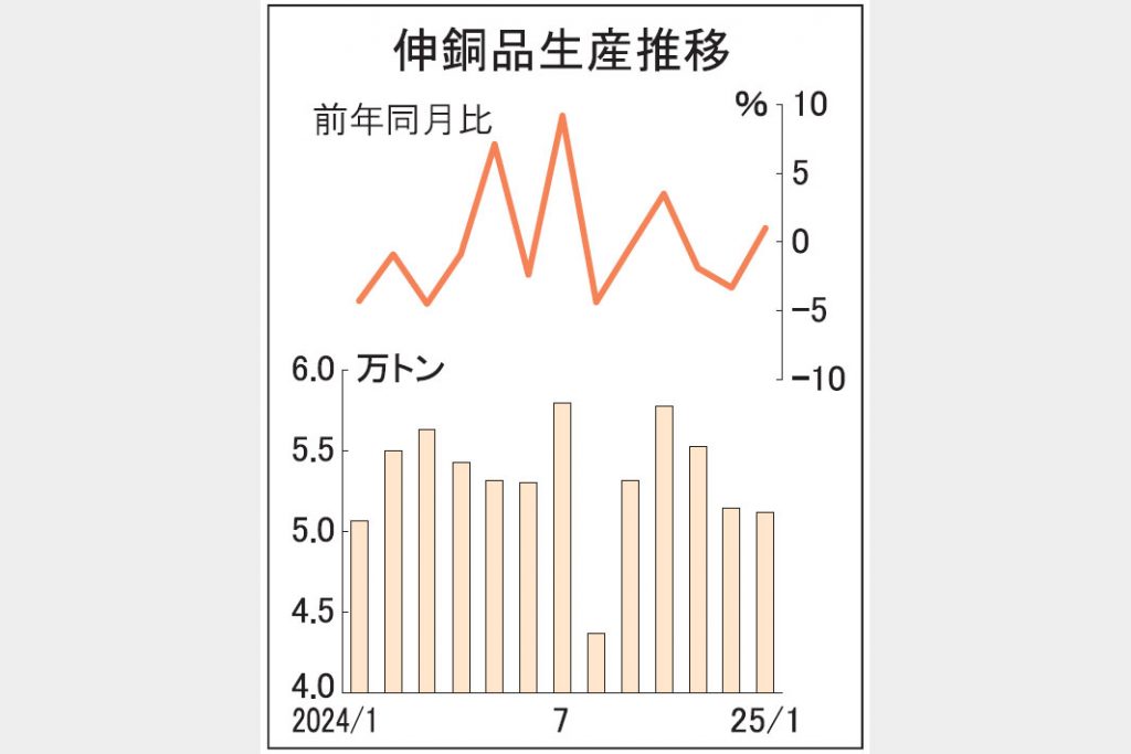 伸銅品生産3カ月ぶり増　1月5.1万トン