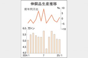 伸銅品生産3カ月ぶり増　1月5.1万トン