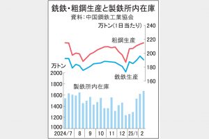 中国粗鋼生産増加続く　政策眺め需要反転期待