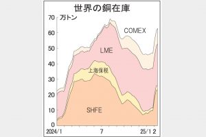 世界の銅在庫急増　5カ月ぶり60万トン超