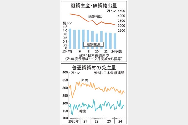 鉄鋼減産長期化の様相　製・販とも収益確保策　重要に