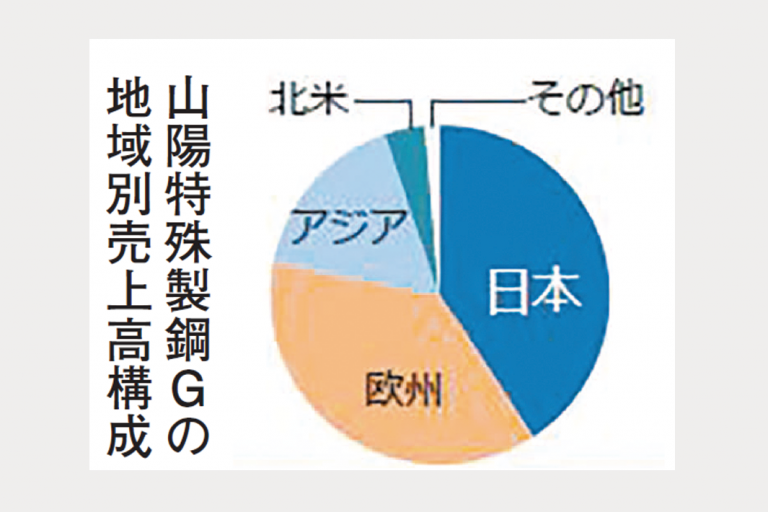 日本製鉄　山特鋼を完全子会社化