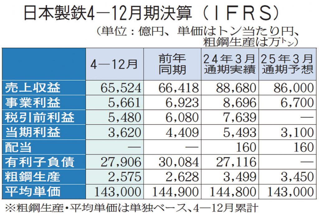 日本製鉄　事業益5661億円　4―12月