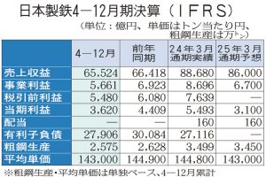 日本製鉄　事業益5661億円　4―12月