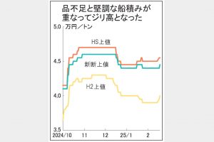 関東鉄スクラップ価格　Ｈ2湾岸3カ月ぶり上昇