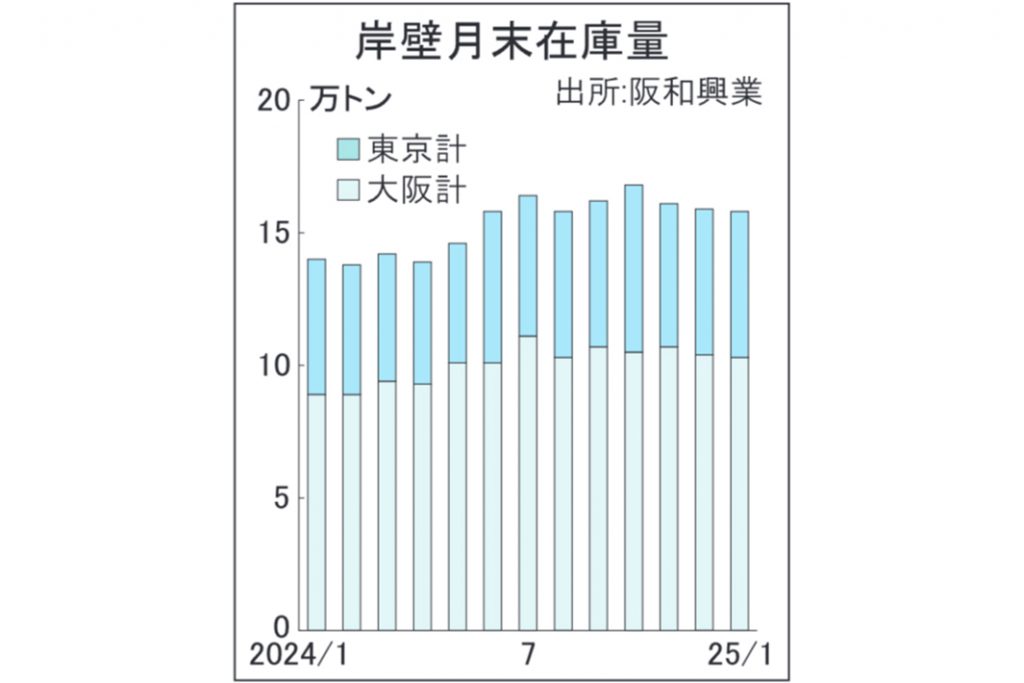 輸入材岸壁在庫　1月末15.8万トン　阪和興業調べ