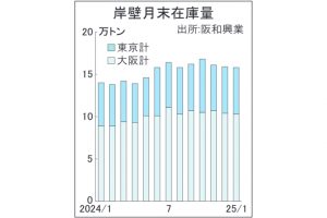 輸入材岸壁在庫　1月末15.8万トン　阪和興業調べ