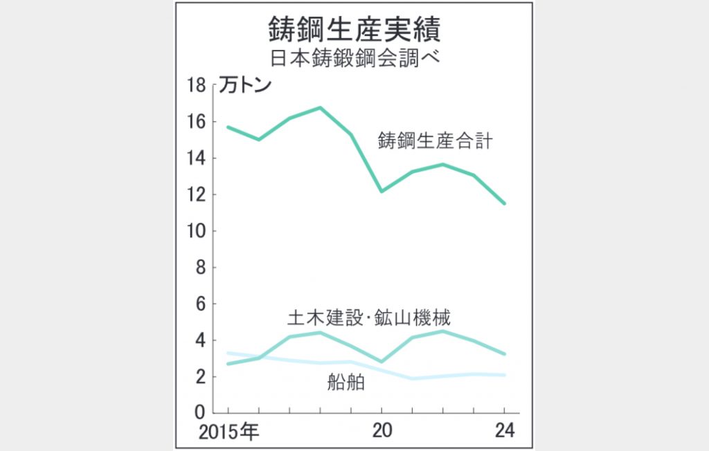 鋳鋼　供給網維持へ正念場　市場縮小　6年で生産3割減　メーカー撤退相次ぐ