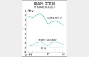 鋳鋼　供給網維持へ正念場　市場縮小　6年で生産3割減　メーカー撤退相次ぐ
