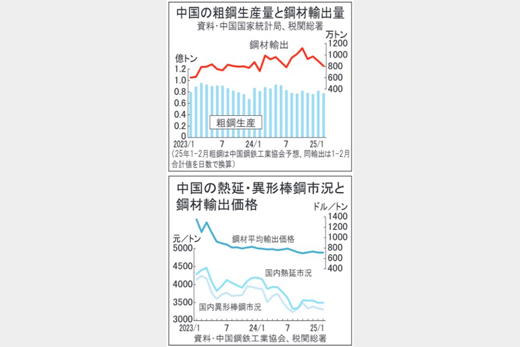 中国　鉄鋼の供給過剰続く　景気浮揚見込みアクセル　1―2月鋼材輸出6.7％増