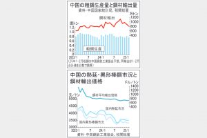 中国　鉄鋼の供給過剰続く　景気浮揚見込みアクセル　1―2月鋼材輸出6.7％増