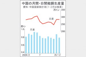 1―2月　中国粗鋼生産　年率10億トン超えの高水準　内需低調、高輸出の公算