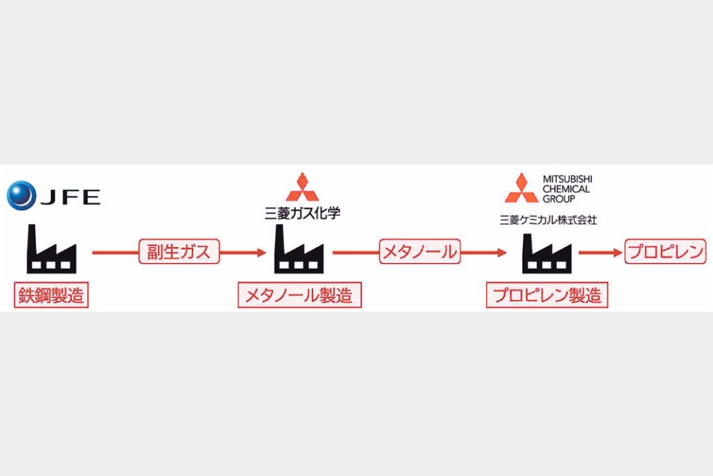 ＪＦＥなど3社、炭素循環　水島コンビナートで実証