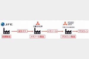 ＪＦＥなど3社、炭素循環　水島コンビナートで実証