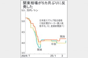 鉄スクラップ　関東相場5カ月ぶり反発　東鉄買値映す　宇都宮1000円「安値修正」