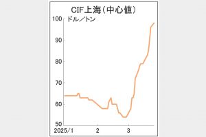 中国、銅割増金100ドル迫る　2月末から8割近く上昇