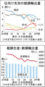 鉄鋼輸出　厳しい環境続く、米関税・中国経済不振映す　インド向けは最高水準