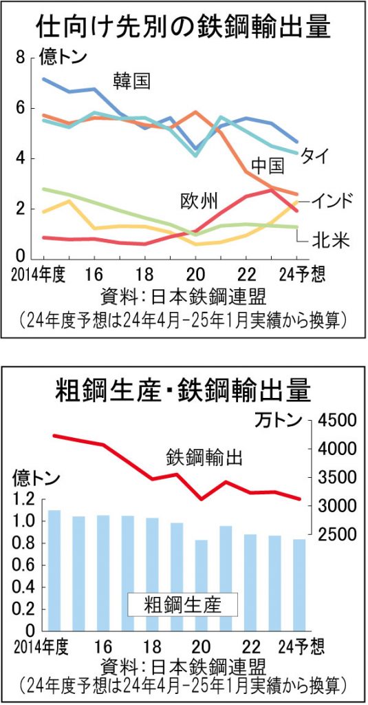 鉄鋼輸出　厳しい環境続く、米関税・中国経済不振映す　インド向けは最高水準