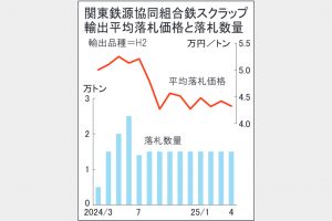 鉄スクラップ関東輸出4万3288円に下落　入札4契価格、円高映す　地区への影響軽微