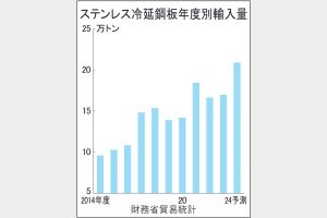 ステンレス冷延鋼板24年度　安値攻勢　輸入最多ペース　20万トン見込み　中・台・インドネシア増