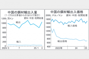 中国鋼材輸出　1―3月2743万トン　最高ペース　内需は低調、高生産続く