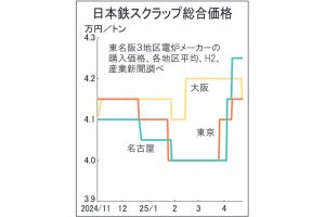 鉄スクラップ市況 関西下落　3カ月ぶり、輸出安映す　地区電炉軒並み買値下げ