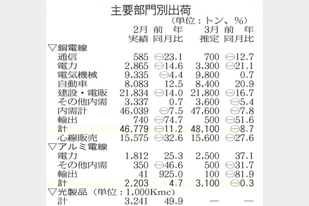 銅電線出荷3月8.7％減　建設・電販の低迷響く
