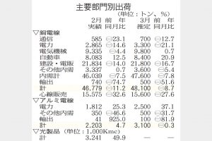 銅電線出荷3月8.7％減　建設・電販の低迷響く