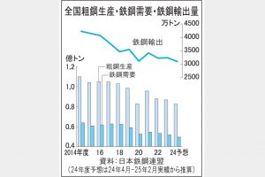 鉄鋼需要、一段の減速懸念　建設・輸出産業不振長引く
